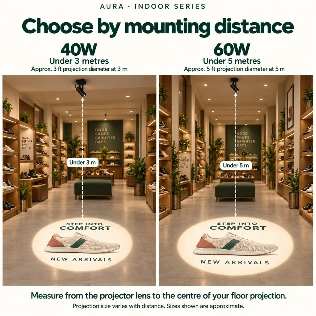 AURA choose by mounting distance: 40W under 3 metres, 60W under 5 metres