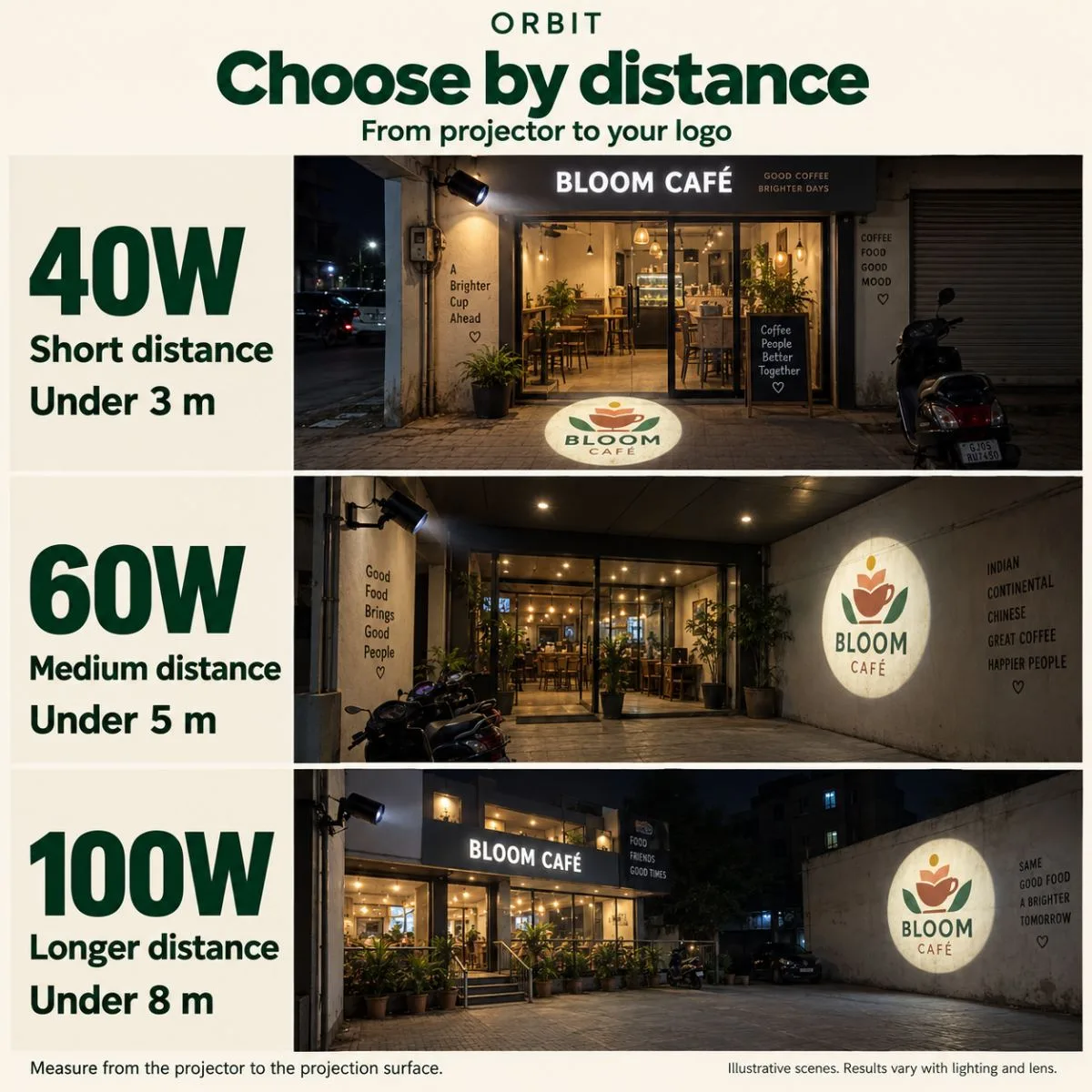 Choose ORBIT by distance: 40W under 3 m, 60W under 5 m, 100W under 8 m